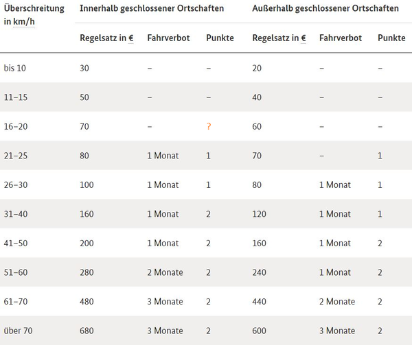 Tabelle: Geschwindigkeitsüberschreitung PKW und andere Kfz bis 3,5 t zul. Gesamtgew.